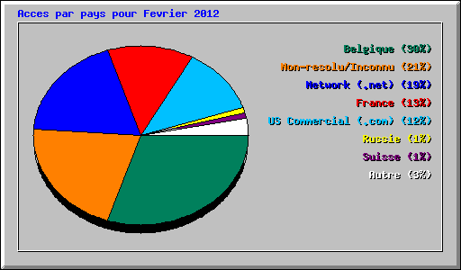 Acces par pays pour Fevrier 2012