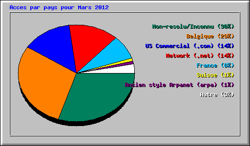 Acces par pays pour Mars 2012