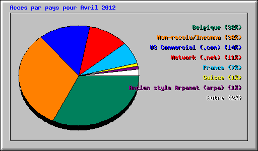 Acces par pays pour Avril 2012