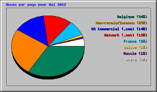 Acces par pays pour Mai 2012