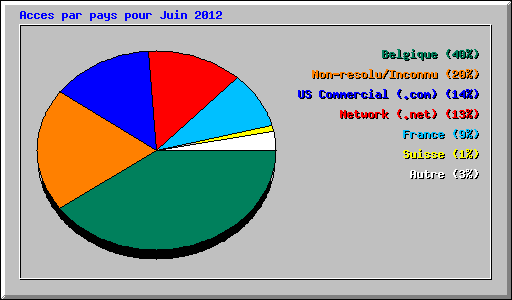 Acces par pays pour Juin 2012