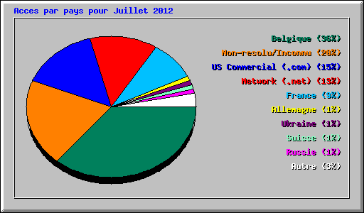 Acces par pays pour Juillet 2012