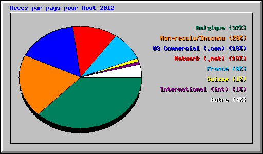 Acces par pays pour Aout 2012