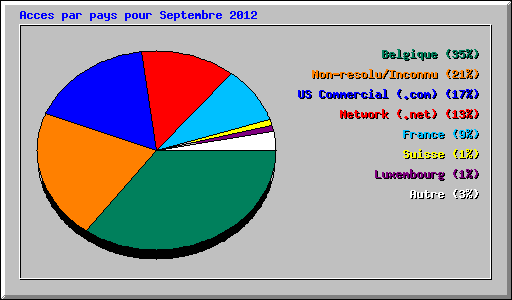 Acces par pays pour Septembre 2012