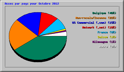 Acces par pays pour Octobre 2012