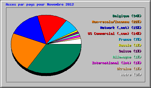 Acces par pays pour Novembre 2012