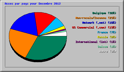 Acces par pays pour Decembre 2012