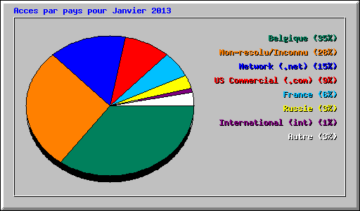 Acces par pays pour Janvier 2013