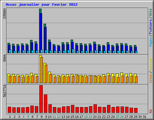 Acces journalier pour Fevrier 2012