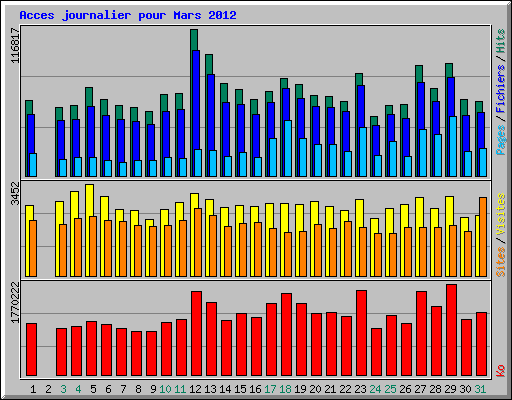 Acces journalier pour Mars 2012