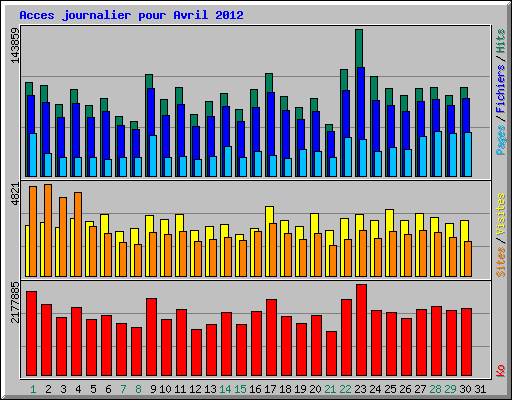 Acces journalier pour Avril 2012
