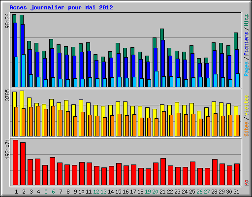 Acces journalier pour Mai 2012