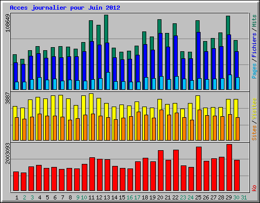 Acces journalier pour Juin 2012