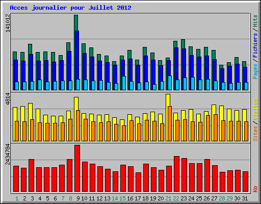 Acces journalier pour Juillet 2012