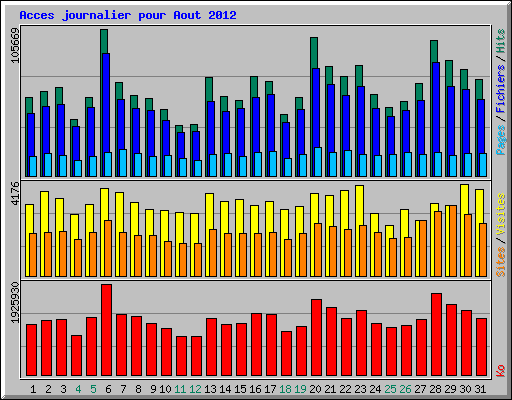 Acces journalier pour Aout 2012