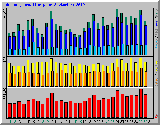 Acces journalier pour Septembre 2012