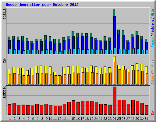 Acces journalier pour Octobre 2012