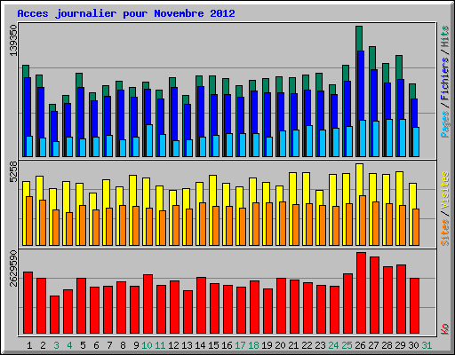 Acces journalier pour Novembre 2012