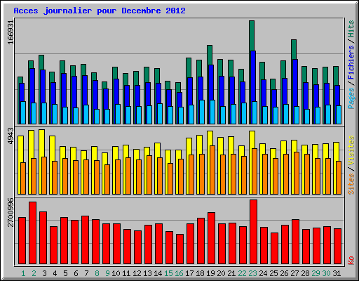 Acces journalier pour Decembre 2012