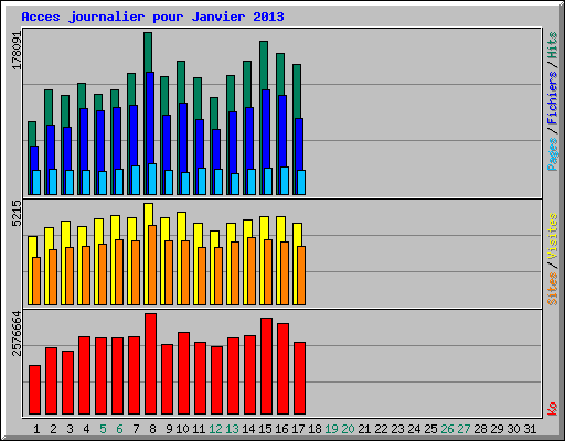 Acces journalier pour Janvier 2013