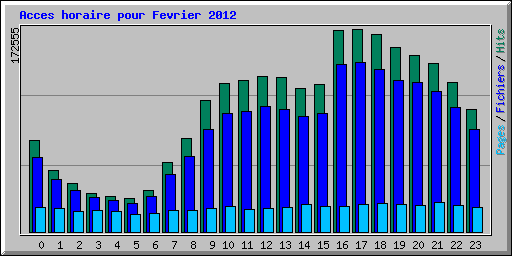 Acces horaire pour Fevrier 2012