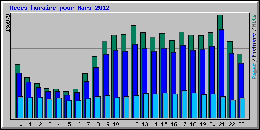 Acces horaire pour Mars 2012
