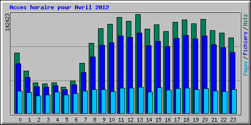 Acces horaire pour Avril 2012