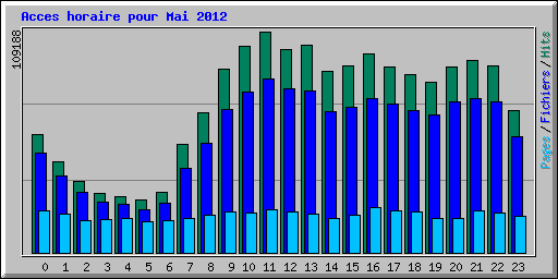 Acces horaire pour Mai 2012