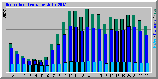 Acces horaire pour Juin 2012