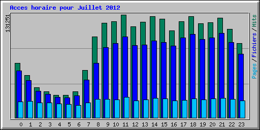 Acces horaire pour Juillet 2012