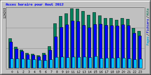 Acces horaire pour Aout 2012