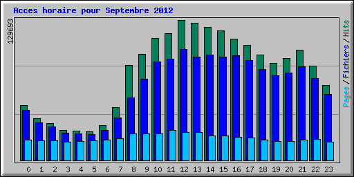 Acces horaire pour Septembre 2012