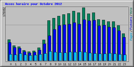 Acces horaire pour Octobre 2012