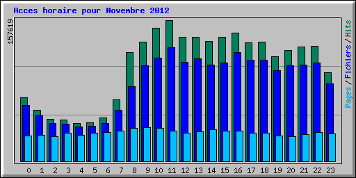 Acces horaire pour Novembre 2012