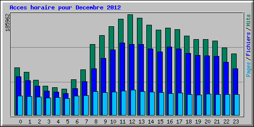 Acces horaire pour Decembre 2012