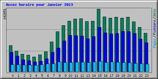 Acces horaire pour Janvier 2013