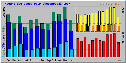 Resume des acces pour shootmeagain.com
